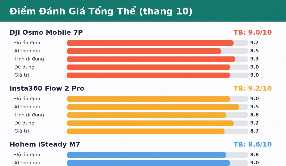 Điểm đánh giá tổng thể ba gimbal điện thoại du lịch năm 2026 theo các tiêu chí ổn định, AI theo dõi, di động, dễ dùng và giá trị