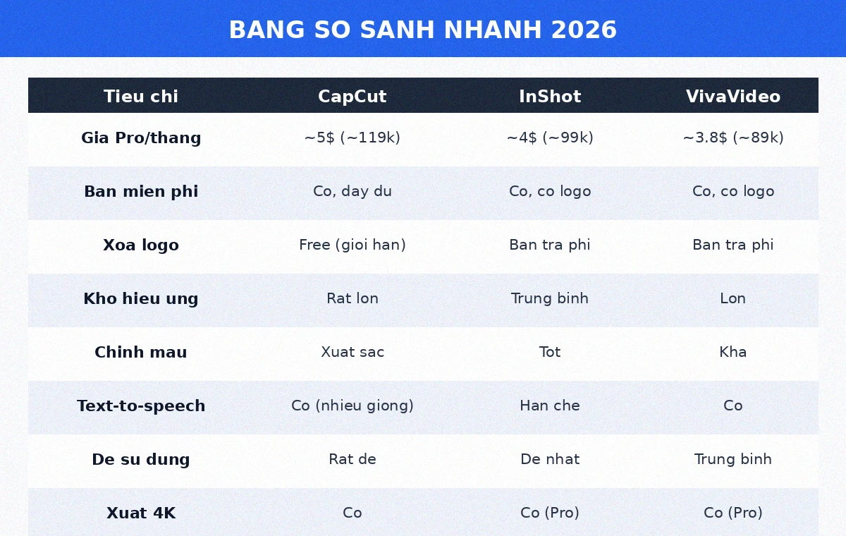 Bảng so sánh nhanh CapCut vs InShot vs VivaVideo 2026