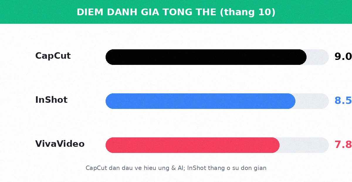 Điểm đánh giá tổng thể CapCut, InShot, VivaVideo 2026