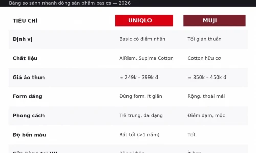 Uniqlo vs Muji: Thương Hiệu Basics Nào Đáng Mua Hơn Năm 2026?