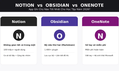 Notion vs Obsidian vs OneNote: App Ghi Chú Nào Tốt Nhất Cho Học Tập Năm 2026?