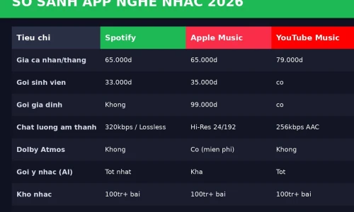 Spotify vs Apple Music vs YouTube Music: App Nghe Nhạc Nào Tốt Nhất Năm 2026?