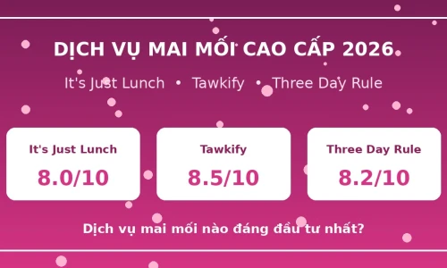 It's Just Lunch vs Tawkify vs Three Day Rule 2026: Dịch Vụ Mai Mối Cao Cấp Nào Đáng Đầu Tư Nhất?