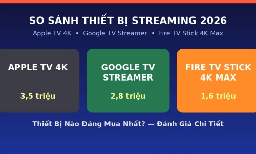 Apple TV 4K vs Google TV Streamer vs Fire TV Stick 4K Max: Thiết Bị Streaming Nào Tốt Nhất Năm 2026?